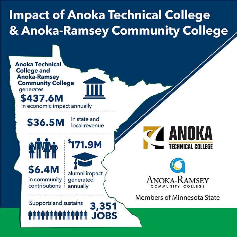 Graphic highlighting Anoka-Ramsey and Anoka Tech economic impact