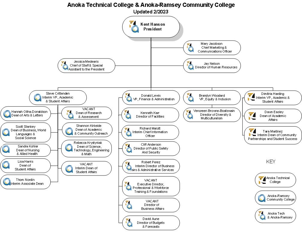 Procedure 1A.2/11 Organization Chart - Anoka Ramsey Community College